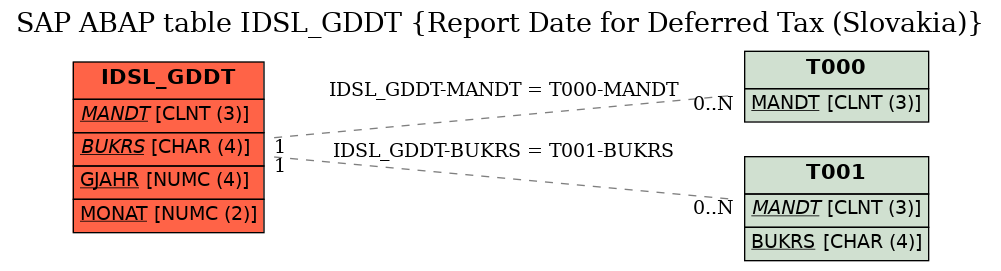 E-R Diagram for table IDSL_GDDT (Report Date for Deferred Tax (Slovakia))