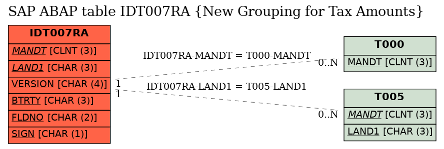 E-R Diagram for table IDT007RA (New Grouping for Tax Amounts)