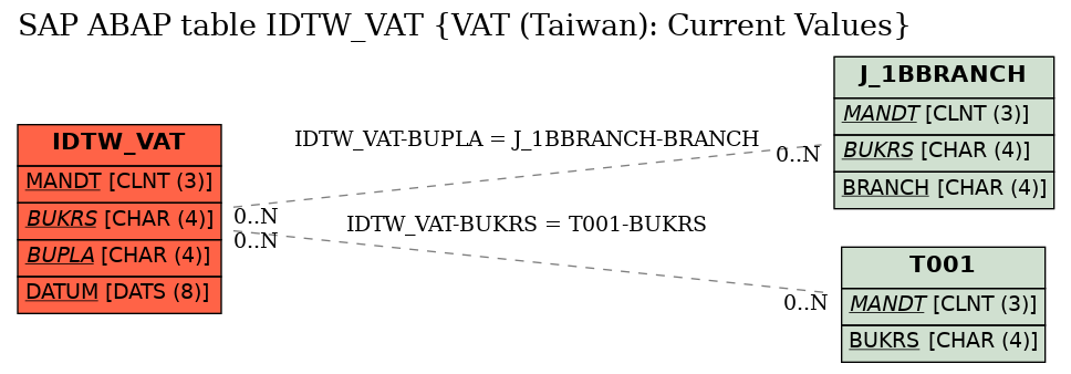 E-R Diagram for table IDTW_VAT (VAT (Taiwan): Current Values)