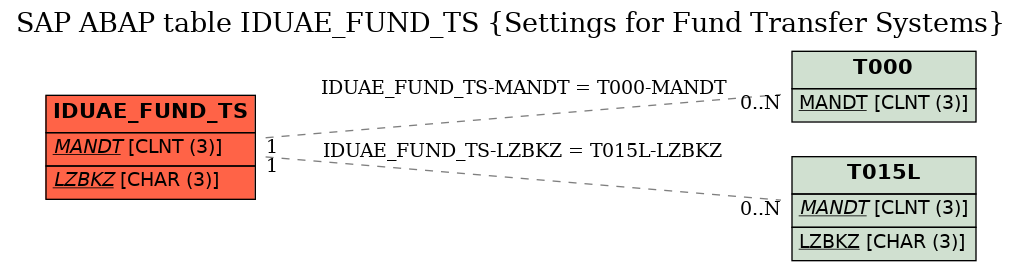 E-R Diagram for table IDUAE_FUND_TS (Settings for Fund Transfer Systems)