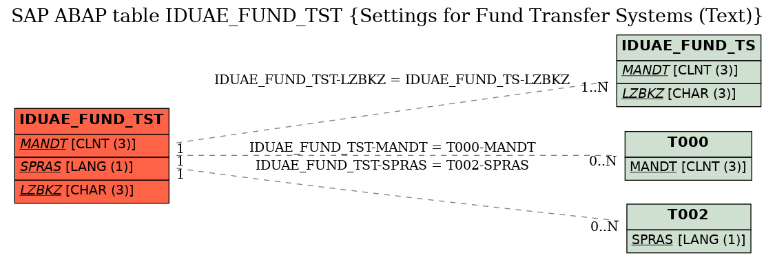 E-R Diagram for table IDUAE_FUND_TST (Settings for Fund Transfer Systems (Text))