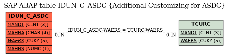 E-R Diagram for table IDUN_C_ASDC (Additional Customizing for ASDC)