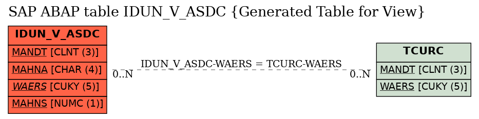 E-R Diagram for table IDUN_V_ASDC (Generated Table for View)