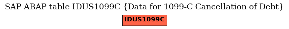 E-R Diagram for table IDUS1099C (Data for 1099-C Cancellation of Debt)