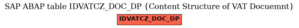 E-R Diagram for table IDVATCZ_DOC_DP (Content Structure of VAT Docuemnt)