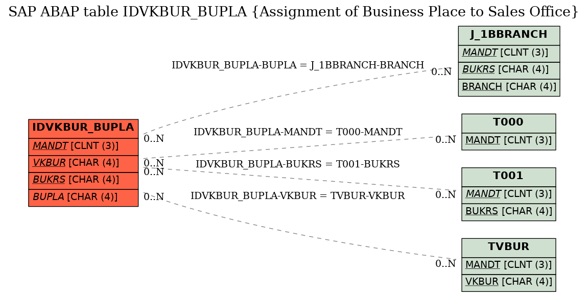 E-R Diagram for table IDVKBUR_BUPLA (Assignment of Business Place to Sales Office)