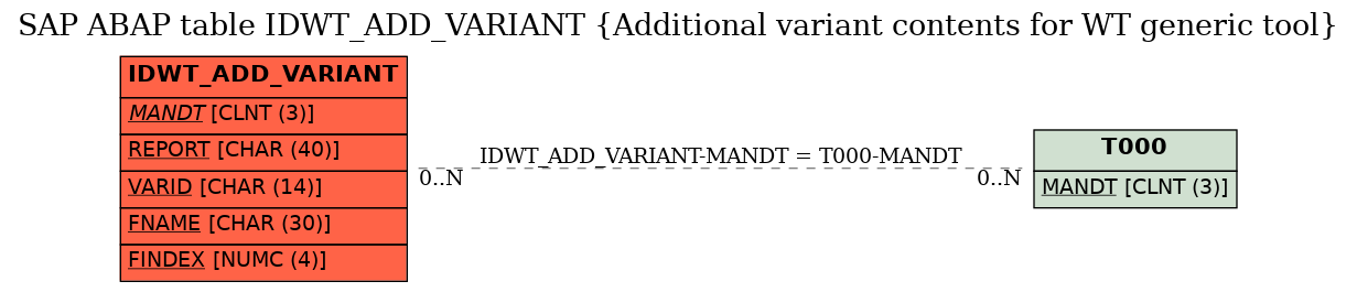 E-R Diagram for table IDWT_ADD_VARIANT (Additional variant contents for WT generic tool)