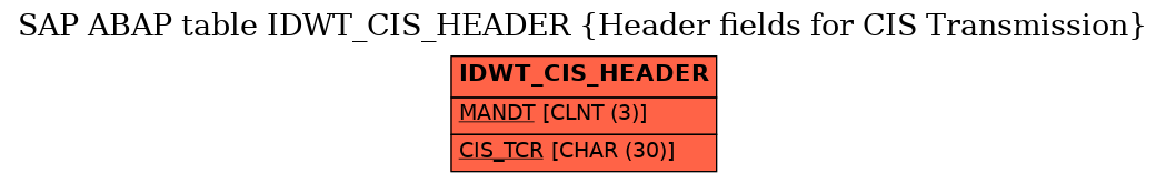 E-R Diagram for table IDWT_CIS_HEADER (Header fields for CIS Transmission)