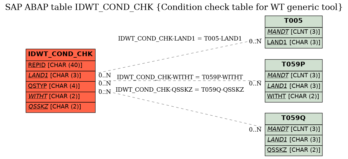 E-R Diagram for table IDWT_COND_CHK (Condition check table for WT generic tool)