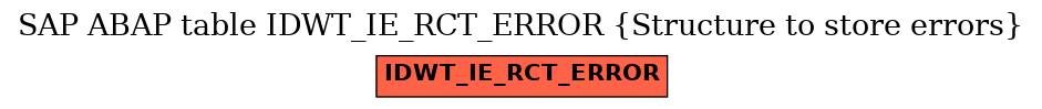 E-R Diagram for table IDWT_IE_RCT_ERROR (Structure to store errors)