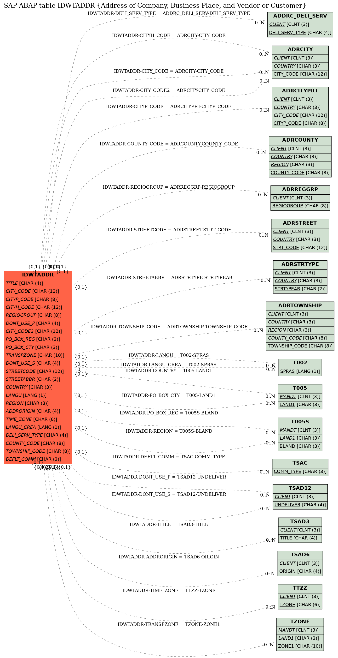 E-R Diagram for table IDWTADDR (Address of Company, Business Place, and Vendor or Customer)