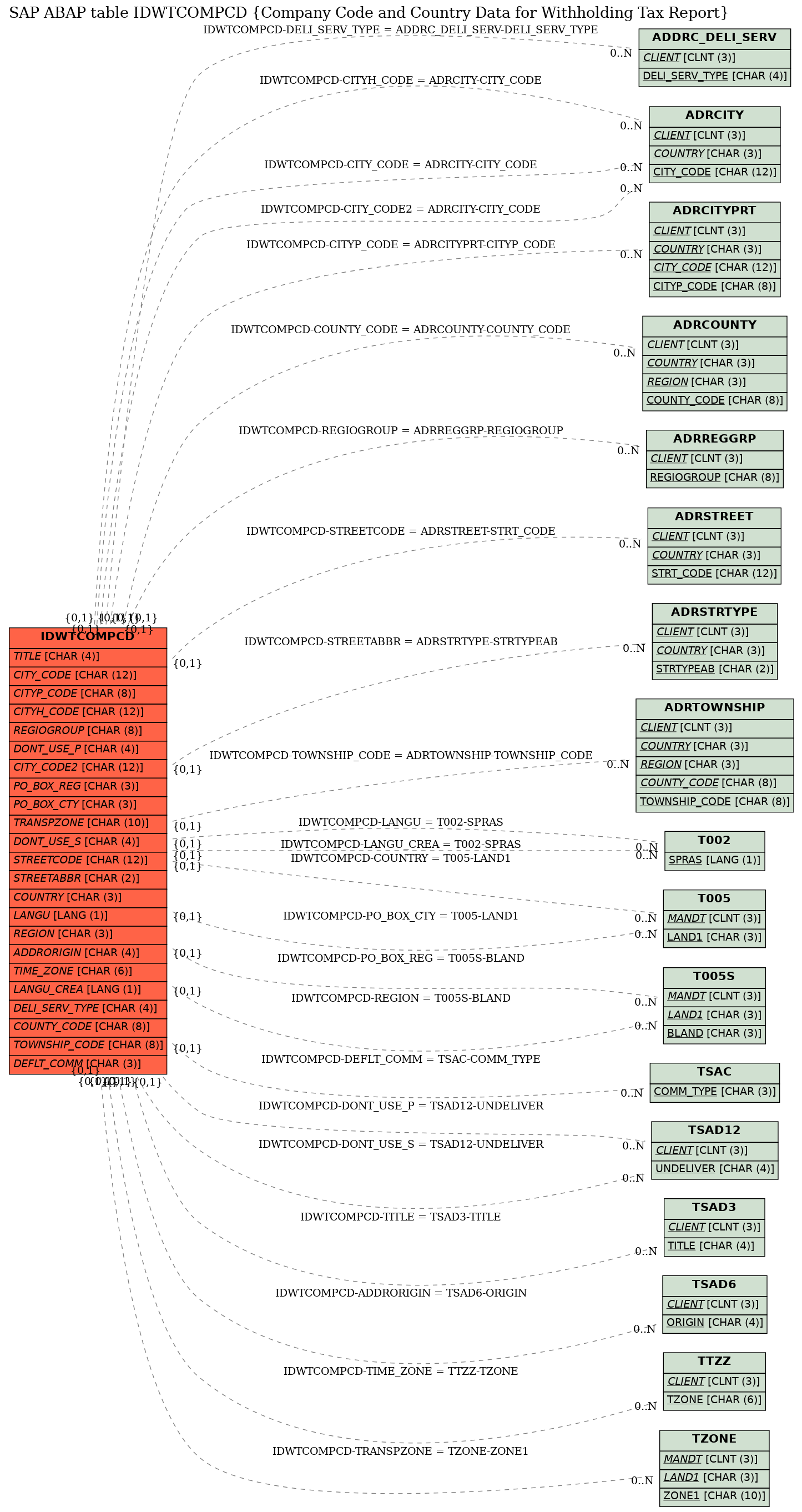 E-R Diagram for table IDWTCOMPCD (Company Code and Country Data for Withholding Tax Report)