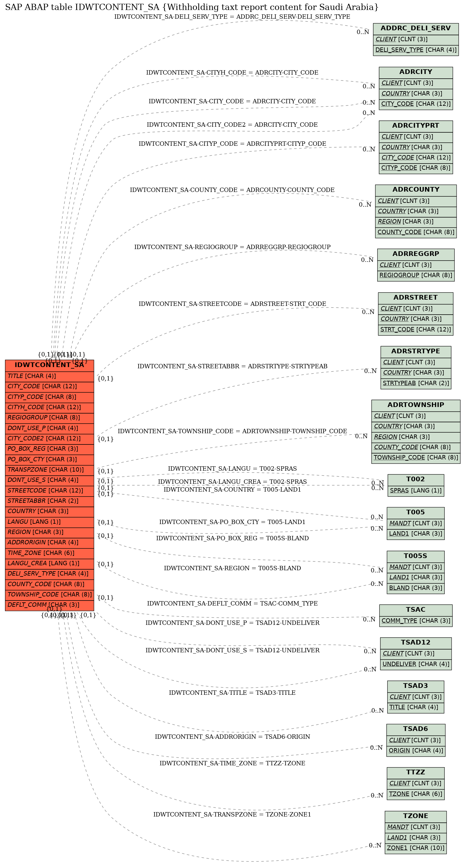 E-R Diagram for table IDWTCONTENT_SA (Withholding taxt report content for Saudi Arabia)