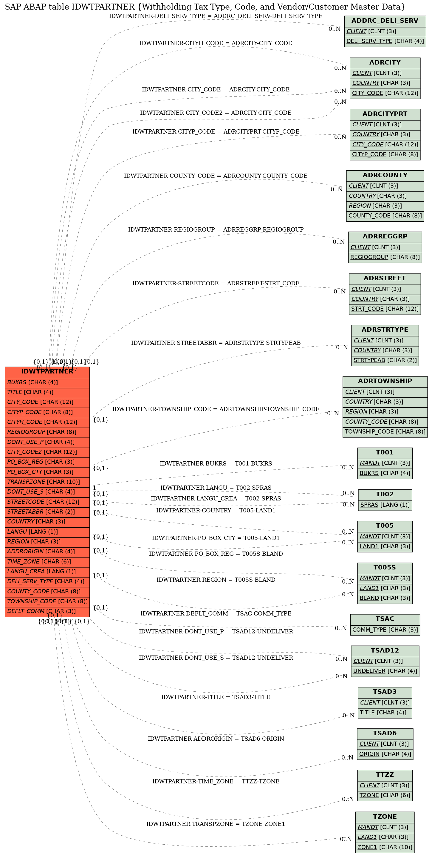 E-R Diagram for table IDWTPARTNER (Withholding Tax Type, Code, and Vendor/Customer Master Data)