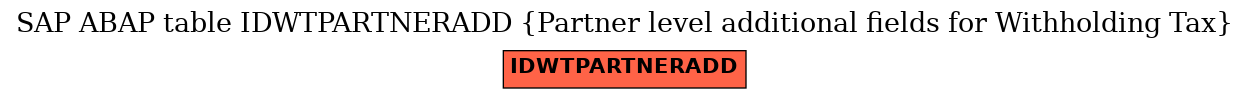 E-R Diagram for table IDWTPARTNERADD (Partner level additional fields for Withholding Tax)