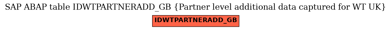 E-R Diagram for table IDWTPARTNERADD_GB (Partner level additional data captured for WT UK)