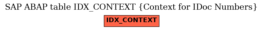 E-R Diagram for table IDX_CONTEXT (Context for IDoc Numbers)