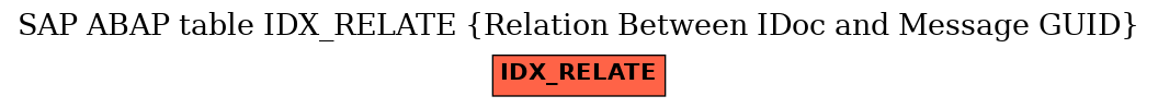 E-R Diagram for table IDX_RELATE (Relation Between IDoc and Message GUID)