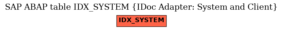 E-R Diagram for table IDX_SYSTEM (IDoc Adapter: System and Client)