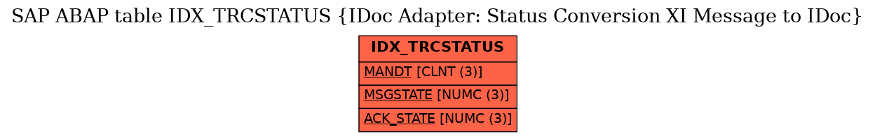 E-R Diagram for table IDX_TRCSTATUS (IDoc Adapter: Status Conversion XI Message to IDoc)