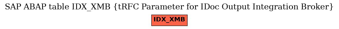 E-R Diagram for table IDX_XMB (tRFC Parameter for IDoc Output Integration Broker)