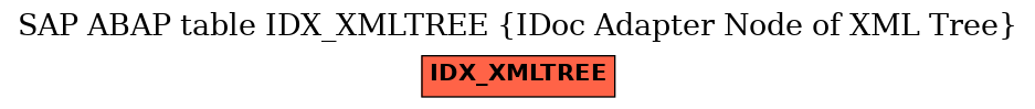 E-R Diagram for table IDX_XMLTREE (IDoc Adapter Node of XML Tree)