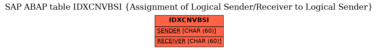 E-R Diagram for table IDXCNVBSI (Assignment of Logical Sender/Receiver to Logical Sender)