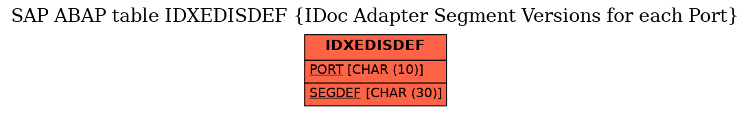 E-R Diagram for table IDXEDISDEF (IDoc Adapter Segment Versions for each Port)