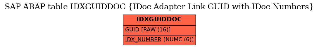 E-R Diagram for table IDXGUIDDOC (IDoc Adapter Link GUID with IDoc Numbers)