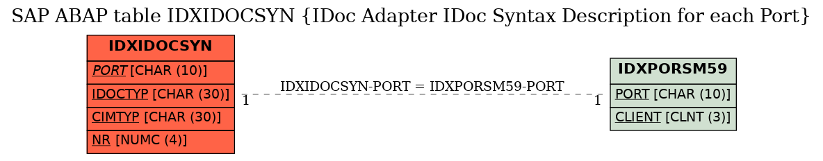 E-R Diagram for table IDXIDOCSYN (IDoc Adapter IDoc Syntax Description for each Port)