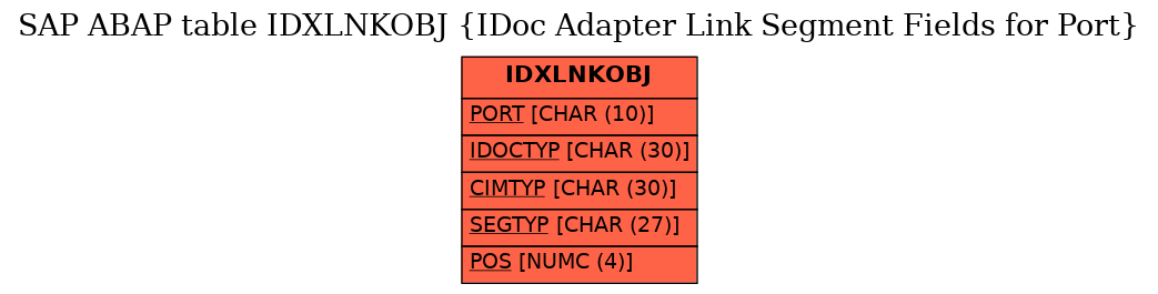 E-R Diagram for table IDXLNKOBJ (IDoc Adapter Link Segment Fields for Port)