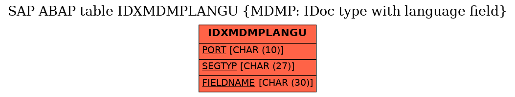 E-R Diagram for table IDXMDMPLANGU (MDMP: IDoc type with language field)