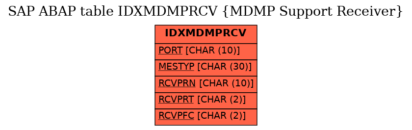 E-R Diagram for table IDXMDMPRCV (MDMP Support Receiver)