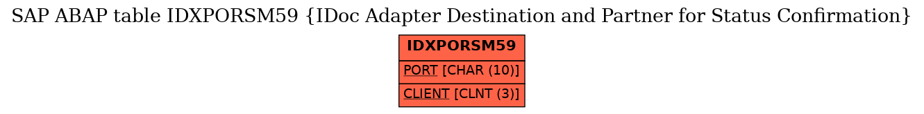 E-R Diagram for table IDXPORSM59 (IDoc Adapter Destination and Partner for Status Confirmation)