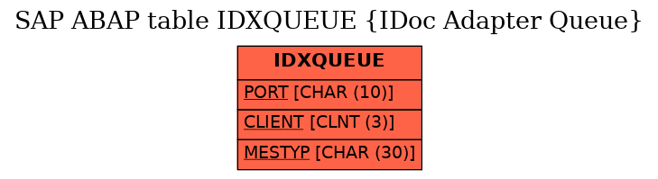 E-R Diagram for table IDXQUEUE (IDoc Adapter Queue)