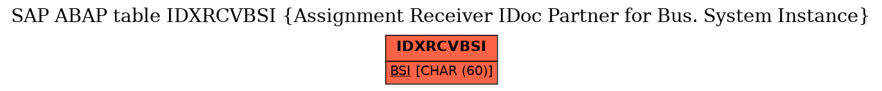 E-R Diagram for table IDXRCVBSI (Assignment Receiver IDoc Partner for Bus. System Instance)