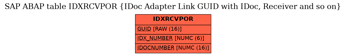 E-R Diagram for table IDXRCVPOR (IDoc Adapter Link GUID with IDoc, Receiver and so on)