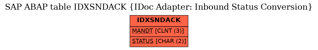 E-R Diagram for table IDXSNDACK (IDoc Adapter: Inbound Status Conversion)