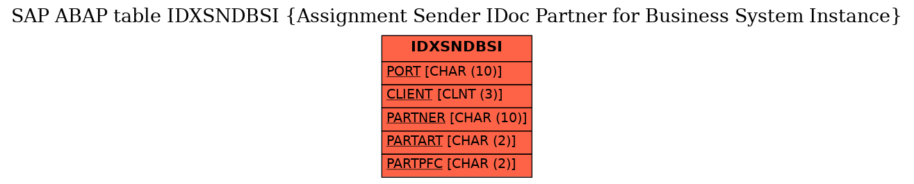 E-R Diagram for table IDXSNDBSI (Assignment Sender IDoc Partner for Business System Instance)