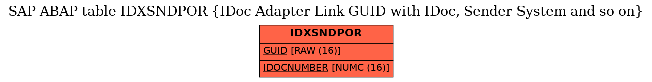 E-R Diagram for table IDXSNDPOR (IDoc Adapter Link GUID with IDoc, Sender System and so on)