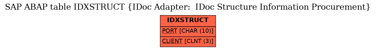 E-R Diagram for table IDXSTRUCT (IDoc Adapter:  IDoc Structure Information Procurement)