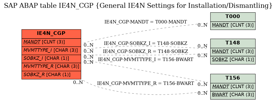 E-R Diagram for table IE4N_CGP (General IE4N Settings for Installation/Dismantling)