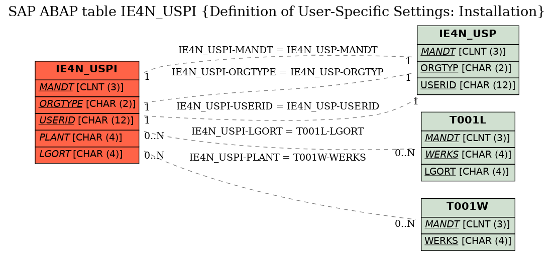 E-R Diagram for table IE4N_USPI (Definition of User-Specific Settings: Installation)