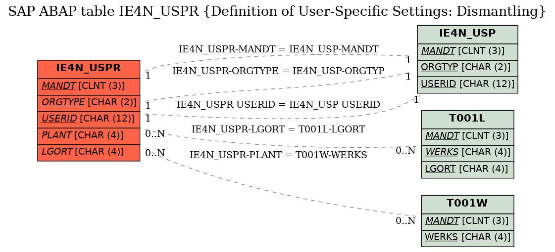 E-R Diagram for table IE4N_USPR (Definition of User-Specific Settings: Dismantling)