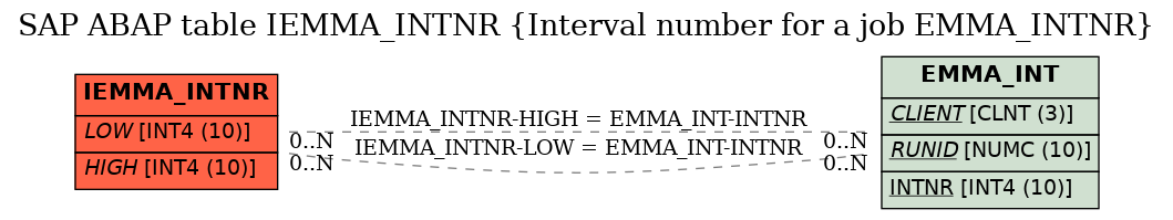 E-R Diagram for table IEMMA_INTNR (Interval number for a job EMMA_INTNR)