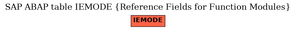 E-R Diagram for table IEMODE (Reference Fields for Function Modules)