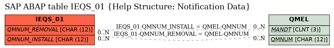 E-R Diagram for table IEQS_01 (Help Structure: Notification Data)