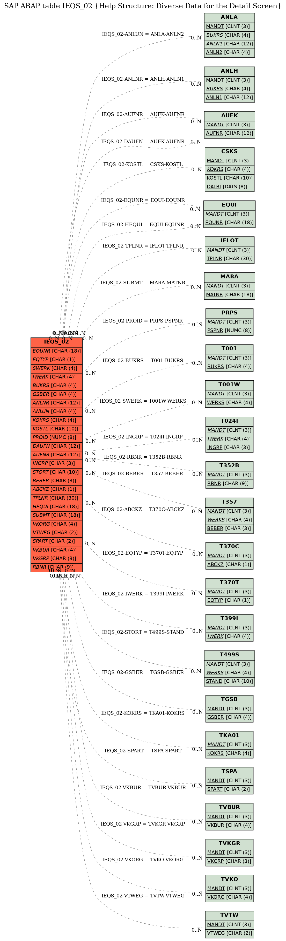 E-R Diagram for table IEQS_02 (Help Structure: Diverse Data for the Detail Screen)