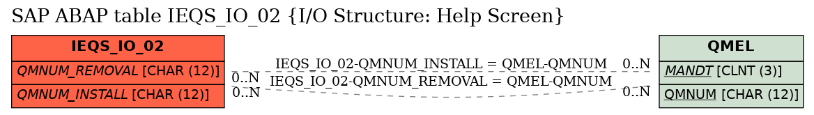 E-R Diagram for table IEQS_IO_02 (I/O Structure: Help Screen)