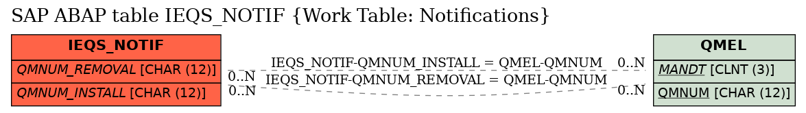 E-R Diagram for table IEQS_NOTIF (Work Table: Notifications)